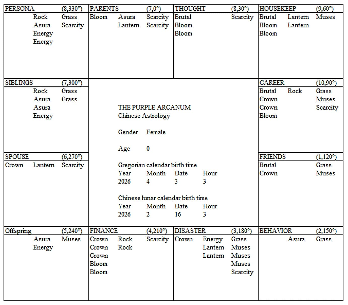 Purple Arcanum Natal Chart - 12 Dimensions